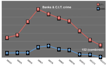 Graph 1. Banks and CITs – 152 robberies 2012 – Feb 2013.